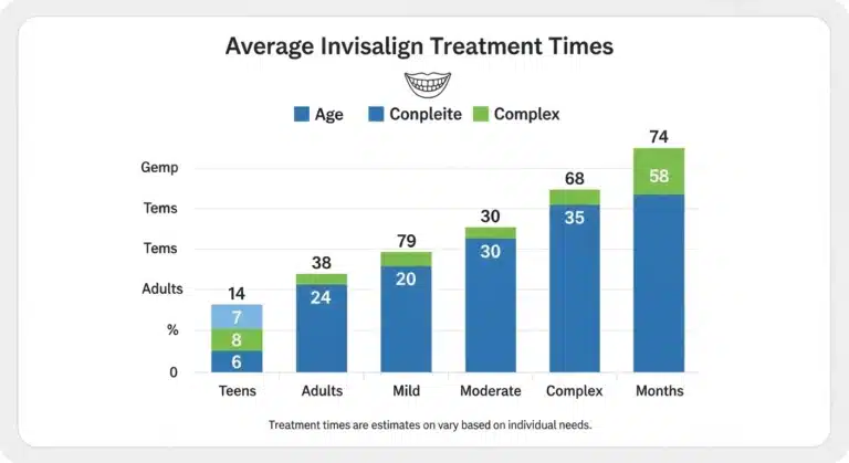 average Invisalign treatment times